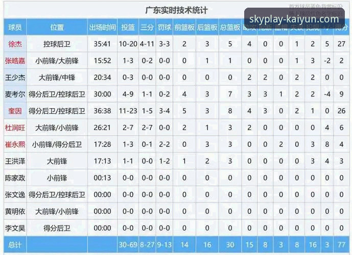 资深球迷深度复盘：广东77-74逆转宁波，徐杰与奎因成关键先生